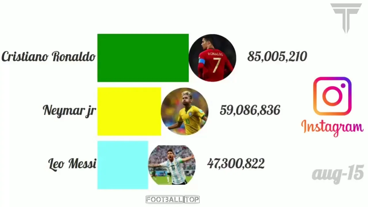 Cristiano Ronaldo vs Leo Messi vs Neymar Instagram Followers