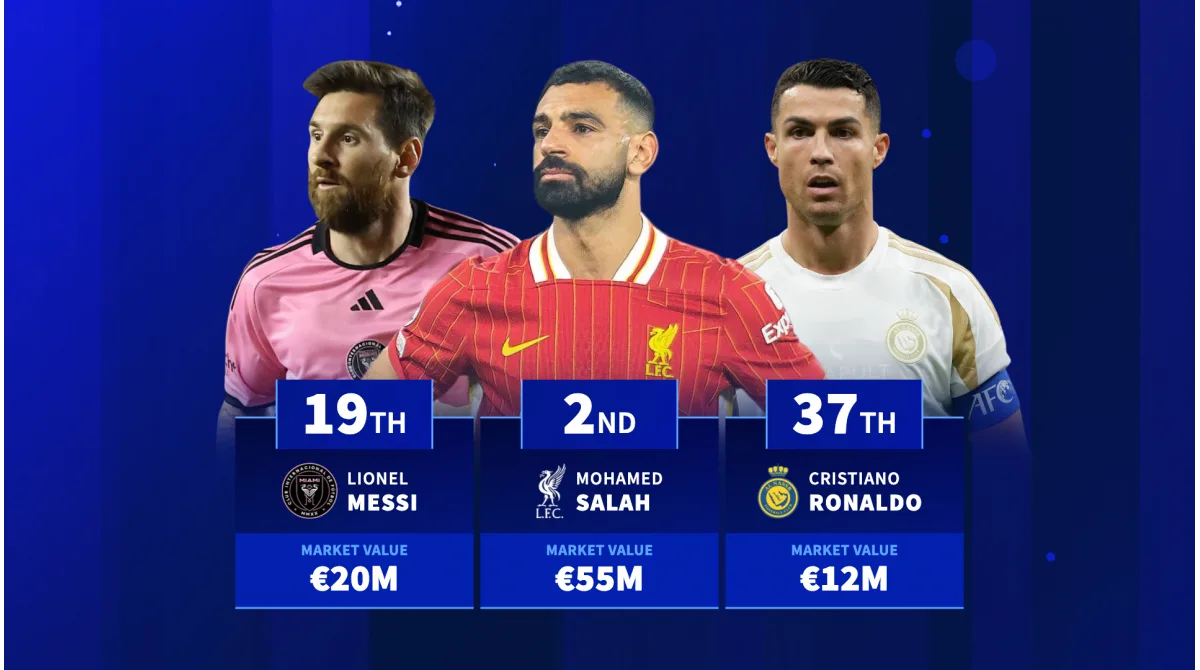 Lionel Messi 17ème & Mohamed Salah 3ème – Les joueurs hors contrat les plus précieux en 2025